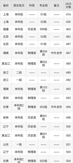 2024郑州轻工业大学体育类专业录取分数线