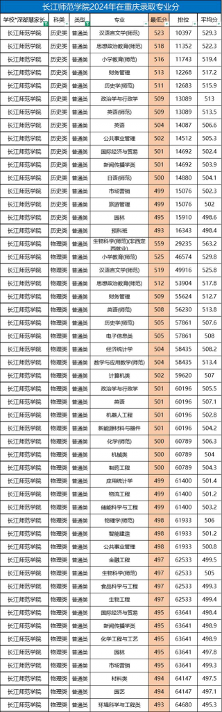 2024长江师范学院体育类专业录取分数线