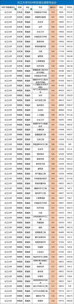 2024长江大学文理学院体育类专业录取分数线