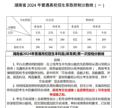 2024长沙医学院体育类专业录取分数线