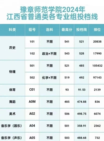 2024豫章师范学院体育类专业录取分数线