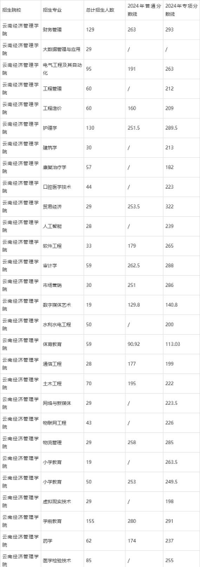 2024云南经济管理学院体育类专业录取分数线