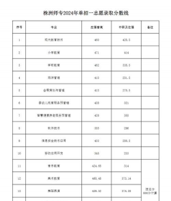 株洲师范高等专科学校2023单招分数线和考试大纲