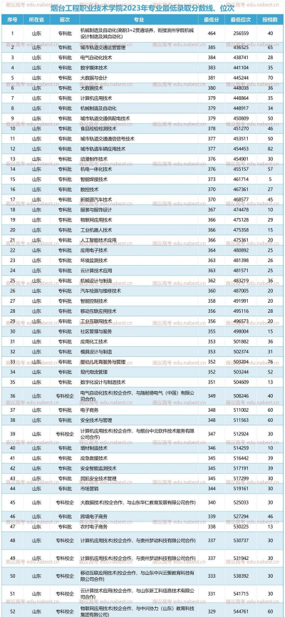 烟台工程职业技术学院2023年综合评价各专业拟录取分数线