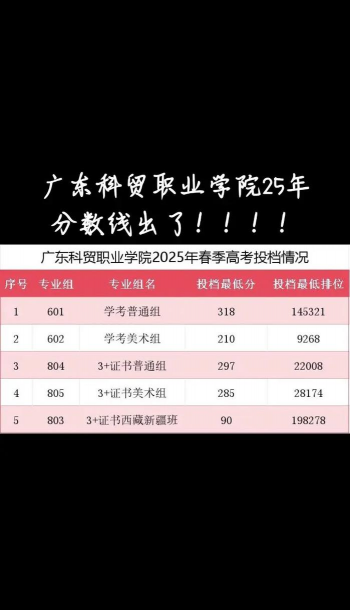 广州科技贸易职业学院2024春季高考分数线