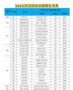 广东科贸职业学院春季高考3+证书各专业录取最低分和排位情况一览表