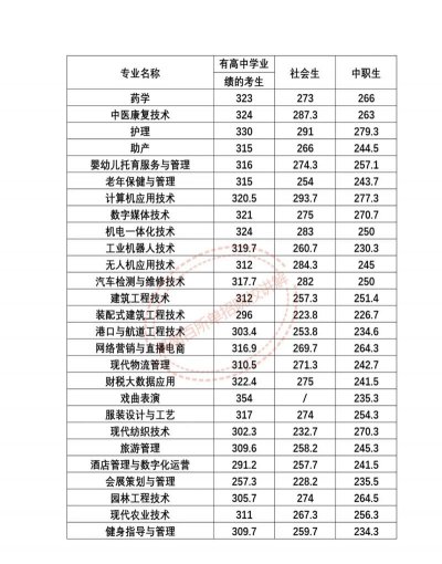 周口职业技术学院2023单招专业分数线