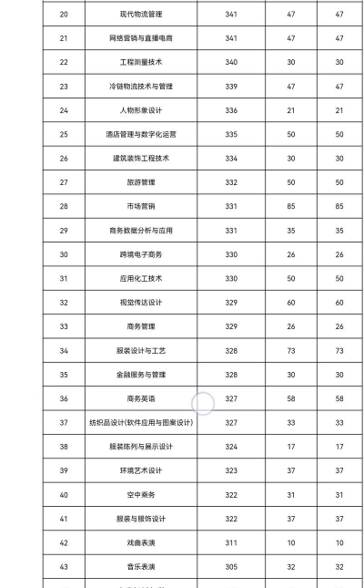漯河职业技术学院2023高职单招录取分数线