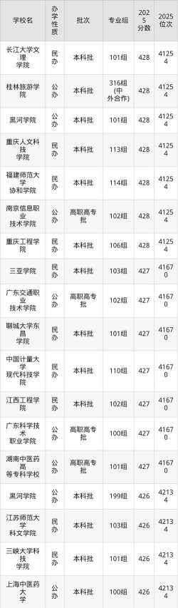 2024年广西高考理科类430分能上哪些大学