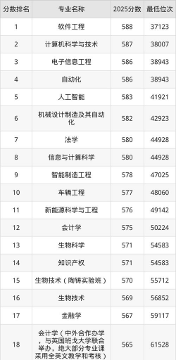2024中南林业科技大学木材科学与工程专业在河南省录取分数线