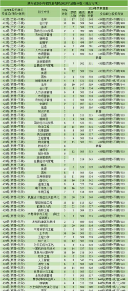 2024中南林业科技大学智慧林业专业在湖南省录取分数线