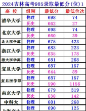 2024吉林考生多少分能上河北旅游职业学院