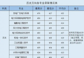 2024吉林考生多少分能上三峡电力职业学院