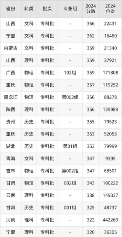 2024吉林考生多少分能上石家庄人民医学高等专科学校