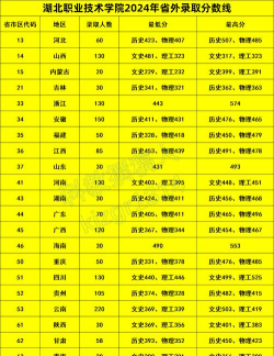 2024吉林考生多少分能上湖北职业技术学院