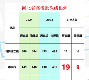 2024吉林考生多少分能上河北女子职业技术学院