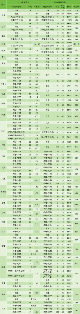 2024中南林业科技大学林学专业在广东省录取分数线