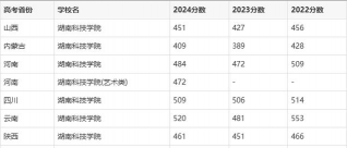 2022湖南电子科技职业学院分数线最低是多少