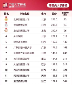 2024530分语言类大学排名