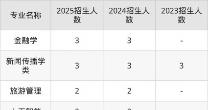 2026年最新济南大学在上海计划招生人数