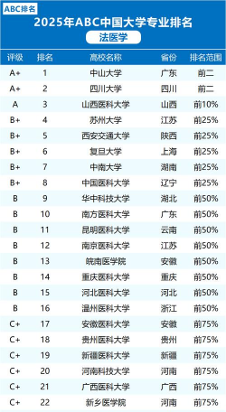 哪些大学有法医专业