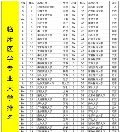 医科大学专业有哪些