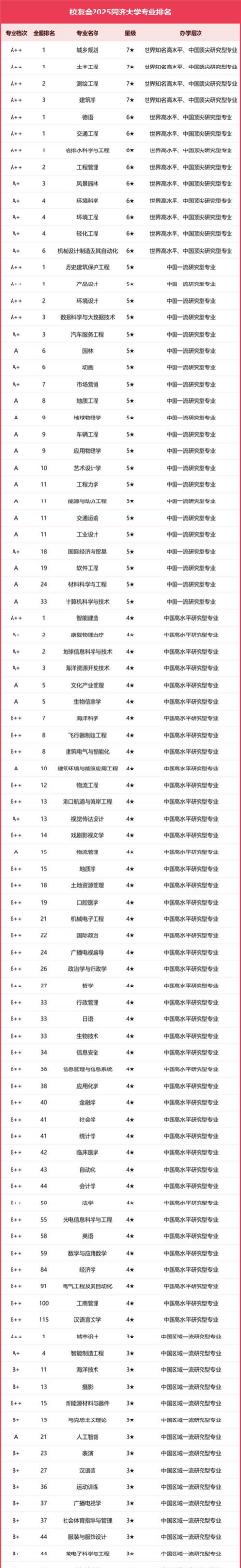 同济大学有哪些专业