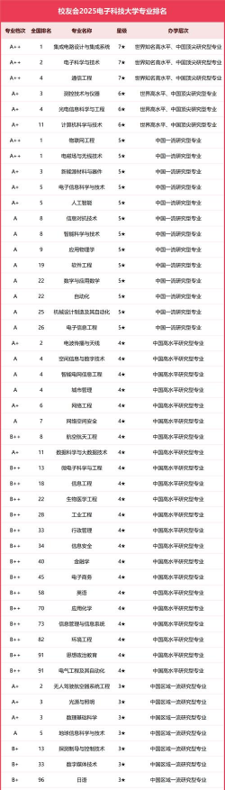 电子科技大学有哪些专业