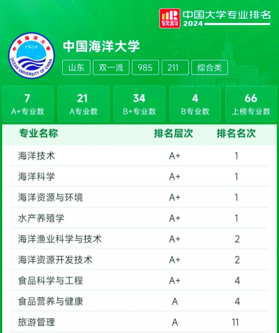 中国海洋大学有哪些专业