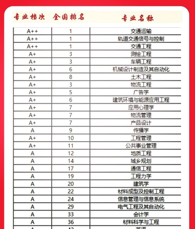 西南交通大学有哪些专业