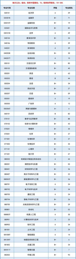 深圳大学有哪些专业