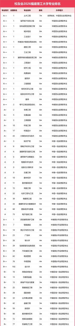 福建大学哪些专业好