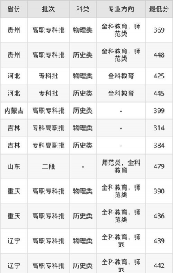 唐山幼儿师范高等专科学校各省录取分数线汇总