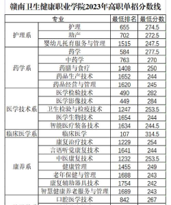 赣南卫生健康职业学院各省录取分数线汇总