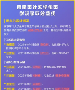 南京审计大学金审学院各省录取分数线汇总