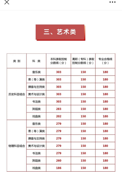 宁夏艺术职业学院各省录取分数线汇总