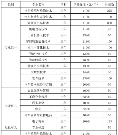 湖南吉利汽车职业技术学院各省录取分数线汇总
