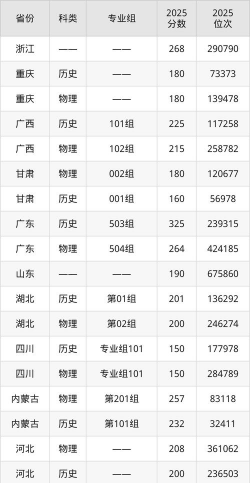 四川应用技术职业学院各省录取分数线汇总
