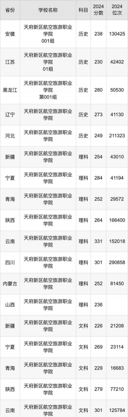 天府新区航空旅游职业学院各省录取分数线汇总
