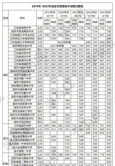 淮安市淮宁中学