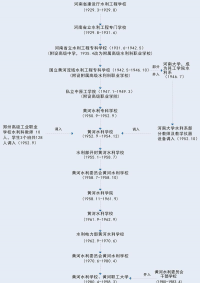 黄河水利职业技术大学